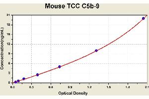 Diagramm of the ELISA kit to detect Mouse TCC C5b-9with the optical density on the x-axis and the concentration on the y-axis. (C5b-9 ELISA 试剂盒)