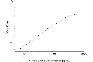 Typical standard curve (CCL24 ELISA 试剂盒)