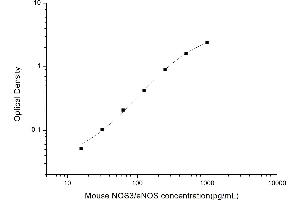 Typical standard curve (ENOS ELISA 试剂盒)