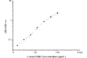 Typical standard curve (PINP ELISA 试剂盒)