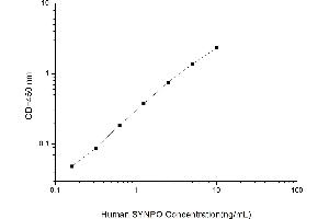 Typical standard curve (SYNPO ELISA 试剂盒)