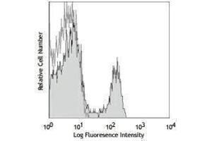 Flow Cytometry (FACS) image for anti-CD4 (CD4) antibody (ABIN2664668) (CD4 抗体)