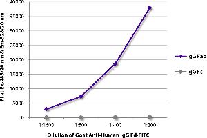 ELISA image for Goat anti-Human IgG (Fd Region) antibody (ABIN376902)