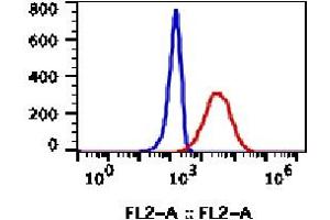 Flow Cytometry (FACS) image for anti-Mast/stem Cell Growth Factor Receptor (KIT) antibody (PE) (ABIN3071780)