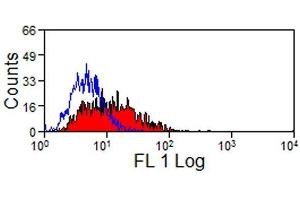 Flow Cytometry (FACS) image for anti-Macrophages antibody (ABIN2475425) (Macrophages 抗体)