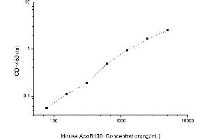 Typical standard curve (Apo-B100 ELISA 试剂盒)