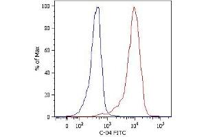 Flow Cytometry (FACS) image for anti-Keratin 18 (KRT18) antibody (ABIN94279)