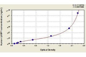 Typical standard curve (LAMP1 ELISA 试剂盒)