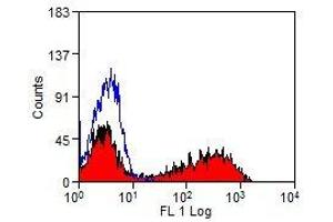 Flow Cytometry (FACS) image for anti-MHC Class II (Monomorphic) antibody (PE) (ABIN7490119) (MHC Class II (Monomorphic) 抗体 (PE))