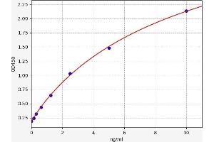 Typical standard curve (PDE1C ELISA 试剂盒)