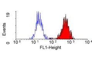 Flow Cytometry (FACS) image for anti-Complement Component Receptor 1 (CD35) (CR1) antibody (ABIN2480106) (CD35 抗体)