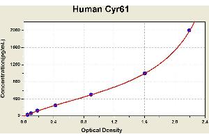 Diagramm of the ELISA kit to detect Human Cyr61with the optical density on the x-axis and the concentration on the y-axis. (CYR61 ELISA 试剂盒)