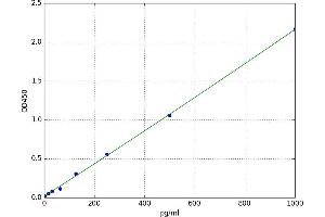 A typical standard curve (LTA ELISA 试剂盒)