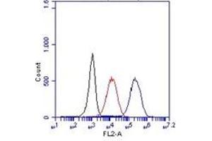 Flow Cytometry (FACS) image for anti-CD14 (CD14) antibody (ABIN1105870) (CD14 抗体)