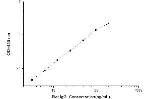 Typical standard curve (IgG ELISA 试剂盒)