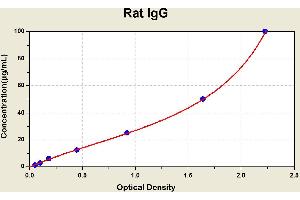 Diagramm of the ELISA kit to detect Rat 1 gGwith the optical density on the x-axis and the concentration on the y-axis. (IgG ELISA 试剂盒)