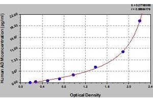 Typical Standard Curve (Adrenomedullin ELISA 试剂盒)