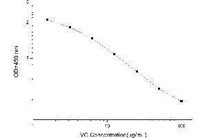 Typical standard curve (Vitamin C ELISA 试剂盒)