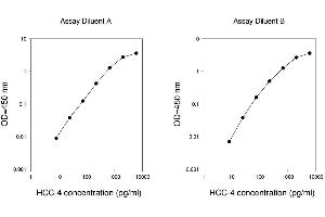 HCC-4 ELISA 试剂盒