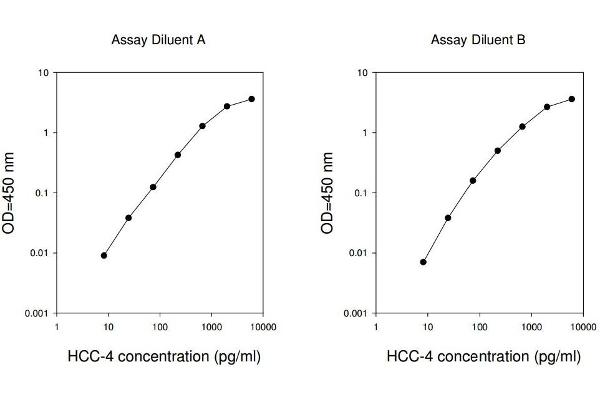 HCC-4 ELISA 试剂盒