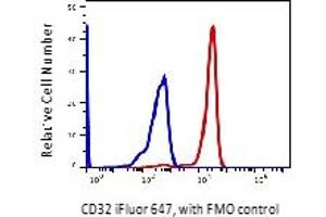 Flow Cytometry (FACS) image for anti-Fc gamma RII (CD32) antibody (iFluor™647) (ABIN6253101) (Fc gamma RII (CD32) 抗体 (iFluor™647))