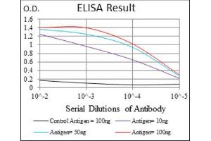 ELISA image for anti-Melanoma Associated Chondroitin Sulfate Proteoglycan (MCSP) (AA 2247-2308) antibody (ABIN1842627) (NG2 抗体  (AA 2247-2308))