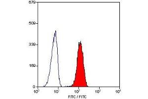 Flow Cytometry (FACS) image for anti-Fc gamma RII (CD32) antibody (ABIN2479990) (Fc gamma RII (CD32) 抗体)