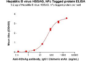 ELISA plate pre-coated by 2 μg/mL (100 μL/well) Hepatitis B virus HBSAG Protein, hFc Tag ((ABIN7538318)) can bind Anti-HBsAg antibody, IgG1 Chimeric mAb in a linear range of 3. (HBSAg Protein (AA 2-119) (Fc Tag))