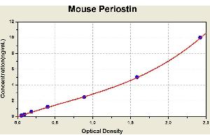 Diagramm of the ELISA kit to detect Mouse Per1 ost1 nwith the optical density on the x-axis and the concentration on the y-axis. (Periostin ELISA 试剂盒)