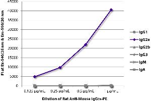 FLISA plate was coated with purified mouse IgG1, IgG2a, IgG2b, IgG3, IgM, and IgA. (大鼠 anti-小鼠 IgG2a Antibody (PE))