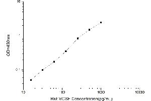 Typical standard curve (M-CSF/CSF1 ELISA 试剂盒)