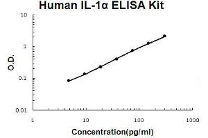 Human IL-1 alpha Accusignal ELISA Kit Human IL-1 alpha AccuSignal ELISA Kit standard curve. (IL1A ELISA 试剂盒)