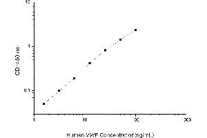 Typical standard curve (VWF ELISA 试剂盒)