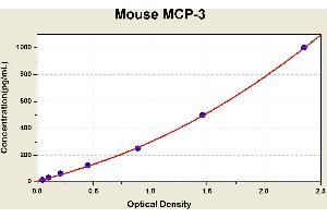 Diagramm of the ELISA kit to detect Mouse MCP-3with the optical density on the x-axis and the concentration on the y-axis. (CCL7 ELISA 试剂盒)