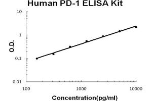 Human PD-1 Accusignal ELISA Kit Human PD-1 AccuSignal ELISA Kit standard curve. (PD-1 ELISA 试剂盒)