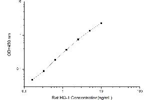 Typical standard curve (HMOX1 ELISA 试剂盒)