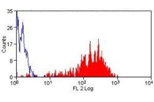 Flow Cytometry (FACS) image for anti-Selectin P (Granule Membrane Protein 140kDa, Antigen CD62) (SELP) antibody (PE) (ABIN2472264) (P-Selectin 抗体  (PE))