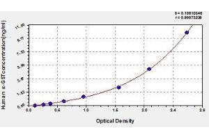 Typical standard curve (GSTA ELISA 试剂盒)