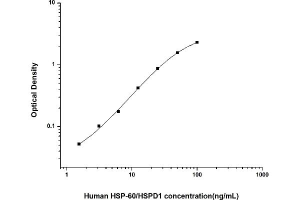 HSPD1 ELISA 试剂盒