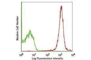 Flow Cytometry (FACS) image for anti-CD47 (CD47) antibody (PE) (ABIN2663490) (CD47 抗体  (PE))