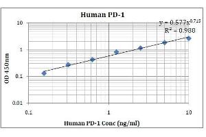 ELISA image for Programmed Cell Death 1 (PDCD1) ELISA Kit (ABIN5026948) (PD-1 ELISA 试剂盒)