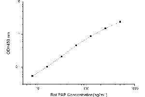 Typical standard curve (Plasmin/antiplasmin Complex ELISA 试剂盒)