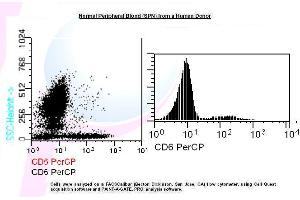 Image no. 1 for anti-CD6 (CD6) antibody (PerCP) (ABIN1112223) (CD6 抗体  (PerCP))