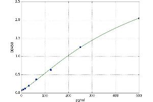 A typical standard curve (Interferon gamma ELISA 试剂盒)