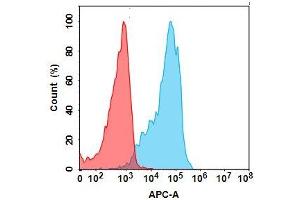 Flow Cytometry (FACS) image for anti-ROR2 (Ozuriftamab Biosimilar) (Glu239Asp-Mutant), (Met241Leu-Mutant) antibody (ABIN7538771)