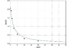 A typical standard curve (PPME1 ELISA 试剂盒)