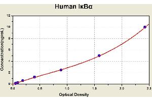 Diagramm of the ELISA kit to detect Human 1 ? (Inhibitory Subunit Of NF kappa B alpha ELISA 试剂盒)