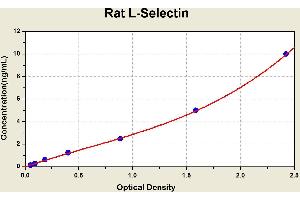 Diagramm of the ELISA kit to detect Rat L-Select1 nwith the optical density on the x-axis and the concentration on the y-axis. (L-Selectin ELISA 试剂盒)