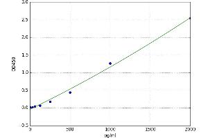 A typical standard curve (MANF ELISA 试剂盒)