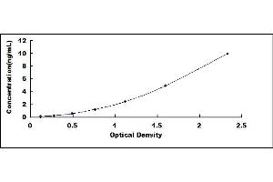 Typical standard curve (PRO-ANP ELISA 试剂盒)